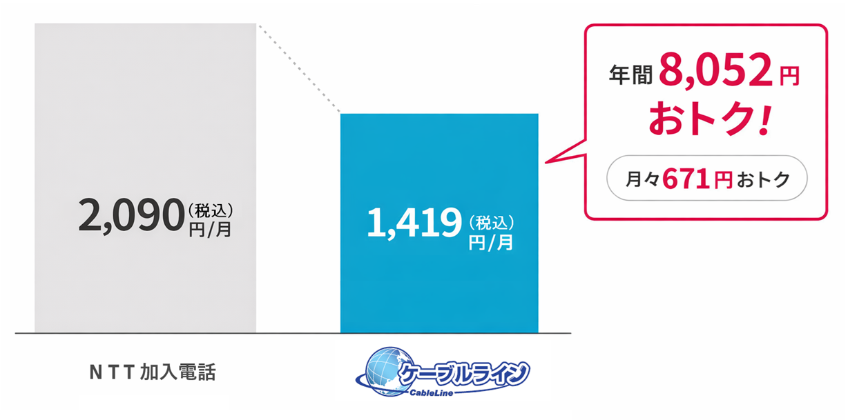 基本料金が安くなる！