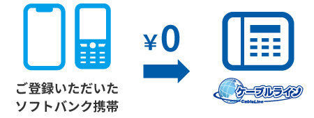 ソフトバンク携帯からケーブルラインなどの国内通話が24時間無料！